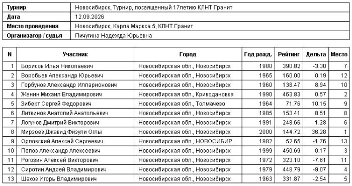 12.09.2026г., Турнир, посвященный 17летию КЛНТ "Гранит"